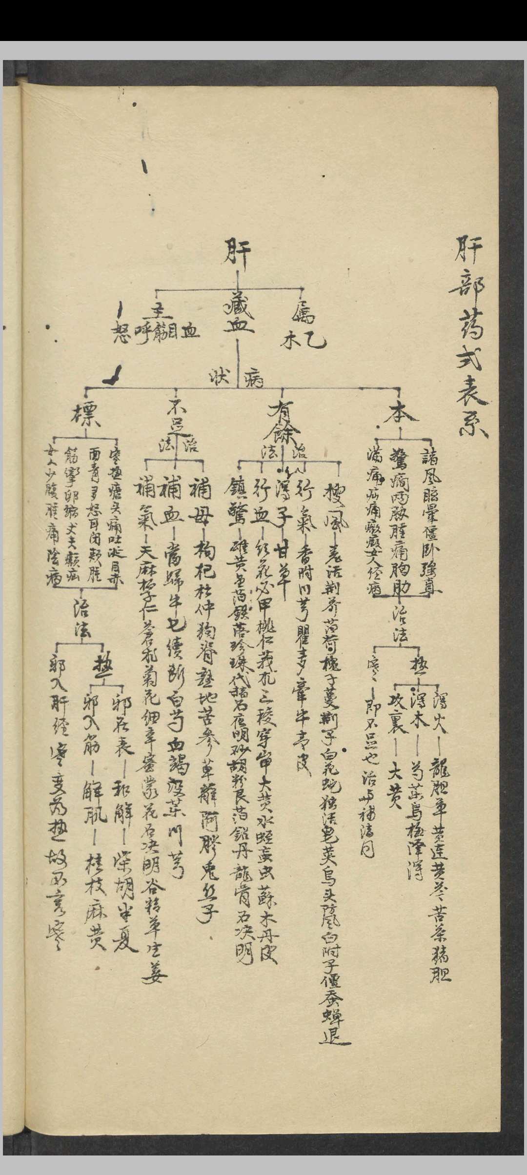 图片[19]中华古籍网-专注古书收集张元素 臟腑标本药式 , Shortly after 1927中华古籍网-专注古书收集中华古籍网