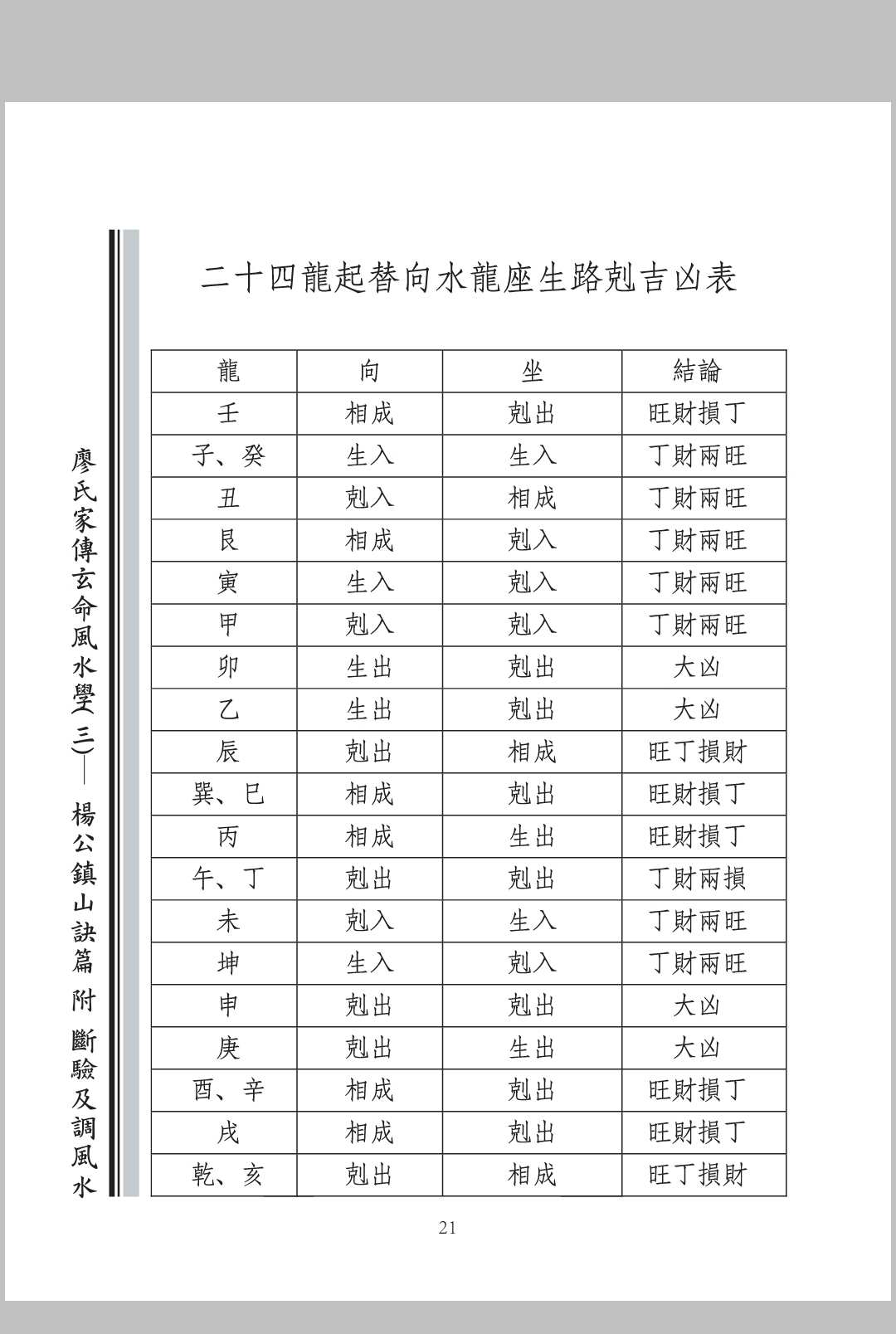 图片[6]中华古籍网-专注古书收集廖氏家传玄命风水学. 三, 杨公镇山诀篇附断验及调风水中华古籍网-专注古书收集中华古籍网